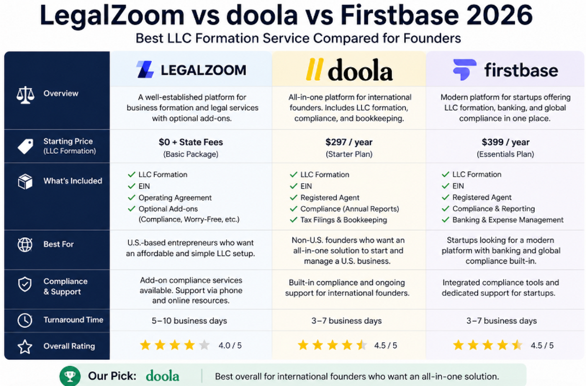 LegalZoom vs doola vs Firstbase 2026